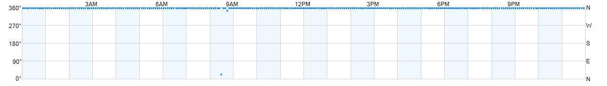 Wind direction as points.