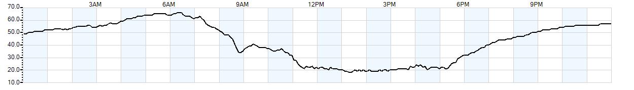 Relative outside humidity percentage