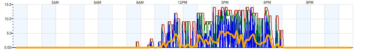 AVERAGE Wind Speed