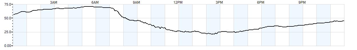 Relative outside humidity percentage