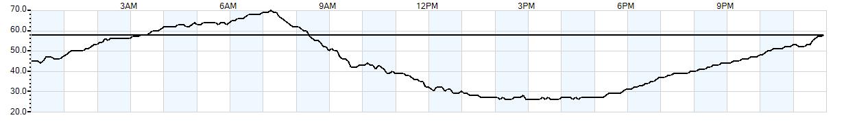 Relative outside humidity percentage