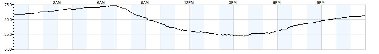 Relative outside humidity percentage