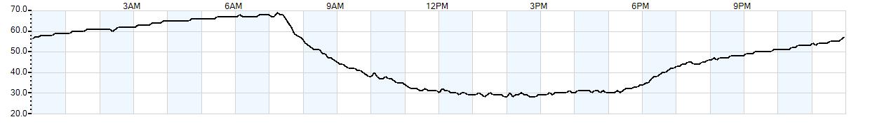 Relative outside humidity percentage