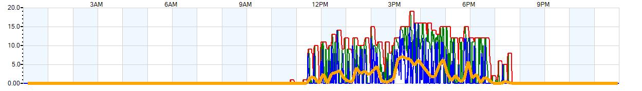 AVERAGE Wind Speed