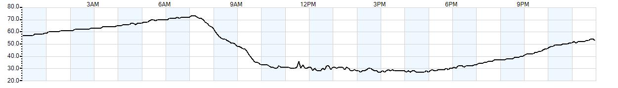 Relative outside humidity percentage