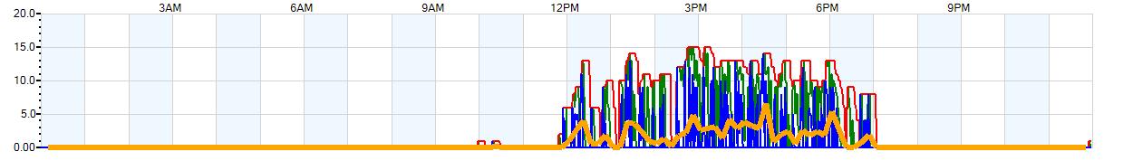 AVERAGE Wind Speed