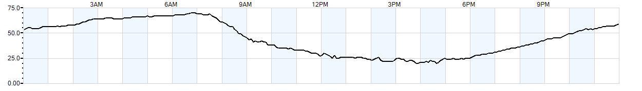 Relative outside humidity percentage