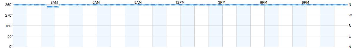 Wind direction as points.