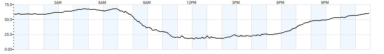 Relative outside humidity percentage