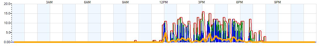 AVERAGE Wind Speed