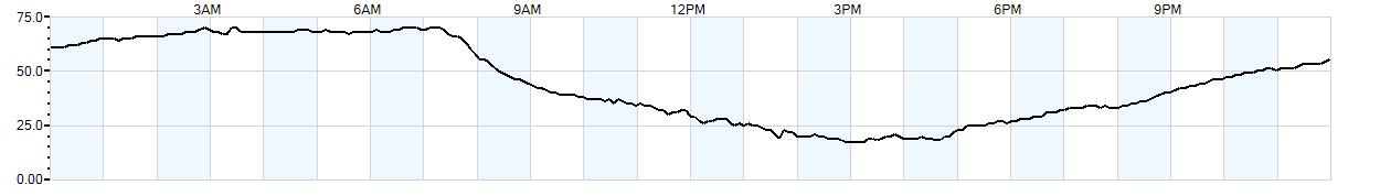 Relative outside humidity percentage