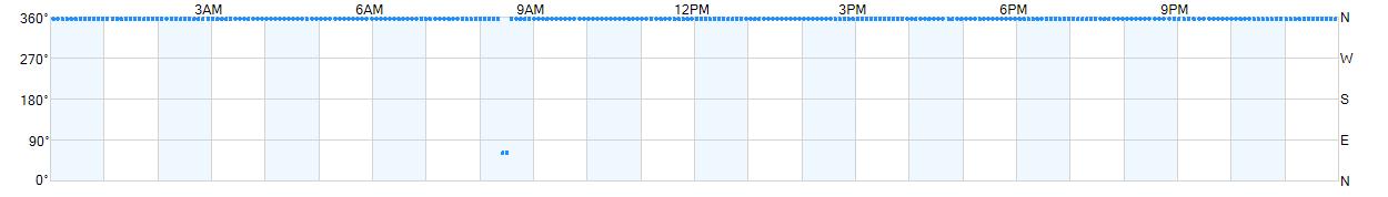 Wind direction as points.