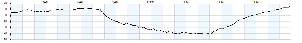 Relative outside humidity percentage