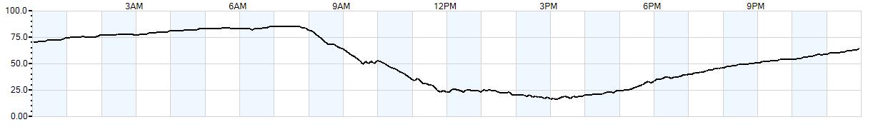 Relative outside humidity percentage