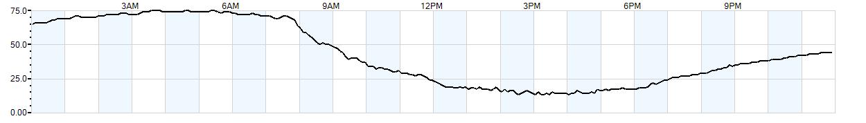 Relative outside humidity percentage