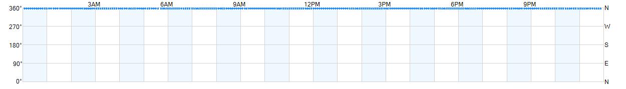 Wind direction as points.