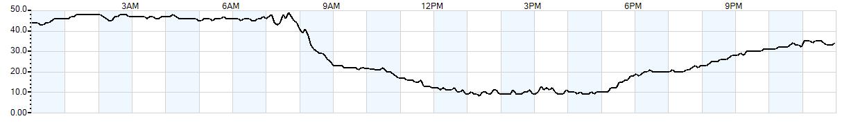 Relative outside humidity percentage