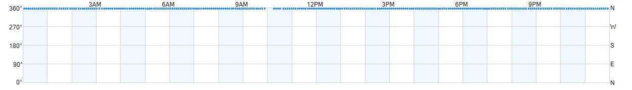 Wind direction as points.