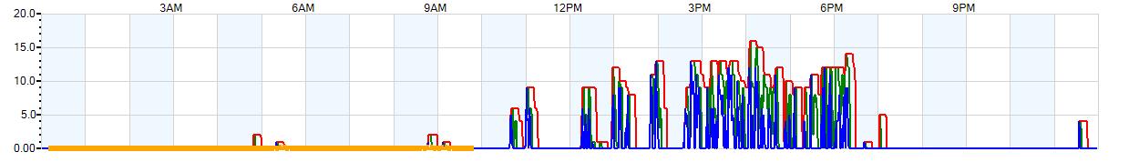 AVERAGE Wind Speed