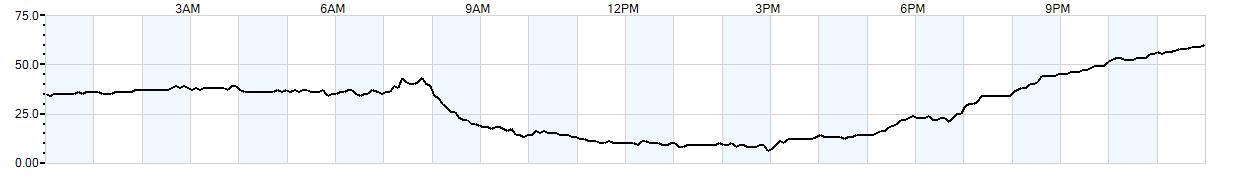 Relative outside humidity percentage