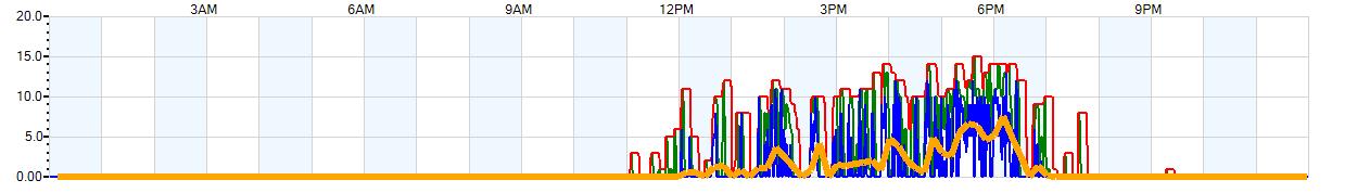 AVERAGE Wind Speed