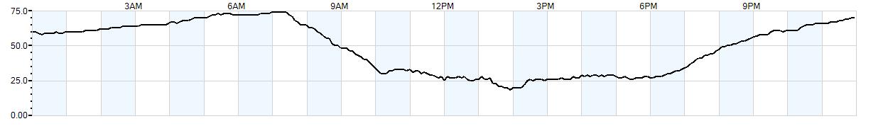 Relative outside humidity percentage