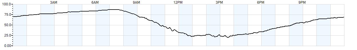 Relative outside humidity percentage