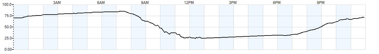 Relative outside humidity percentage