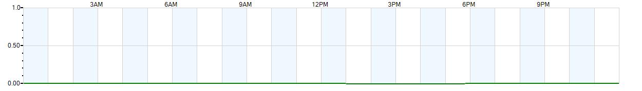 Instantaneous rate of rainfall measured in inches per hour