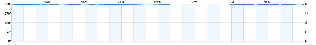 Wind direction as points.