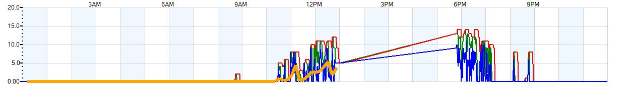 AVERAGE Wind Speed