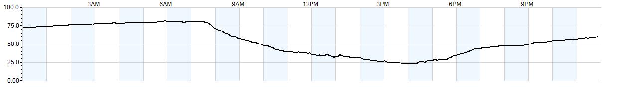 Relative outside humidity percentage