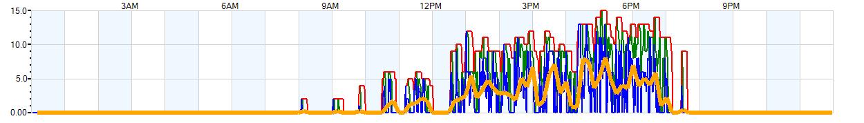 AVERAGE Wind Speed