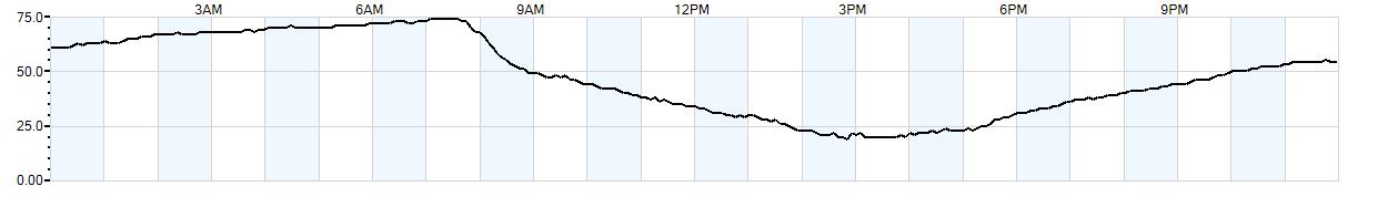 Relative outside humidity percentage