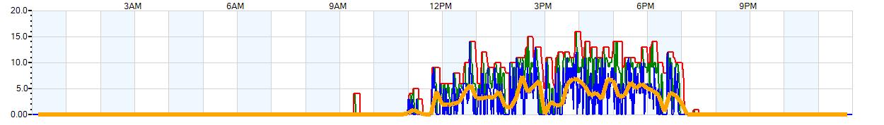 AVERAGE Wind Speed