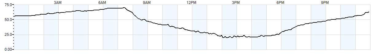 Relative outside humidity percentage