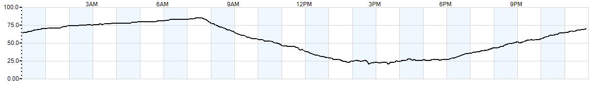 Relative outside humidity percentage