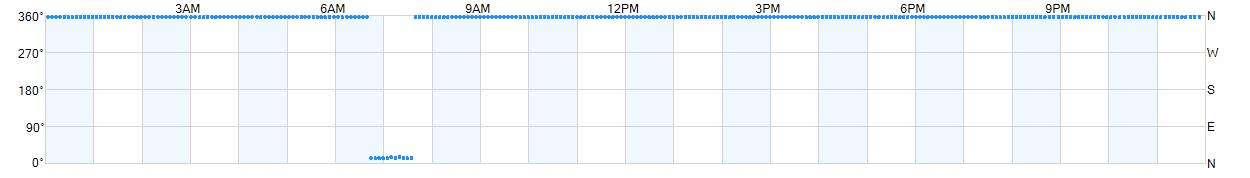 Wind direction as points.