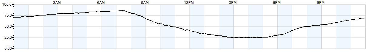 Relative outside humidity percentage