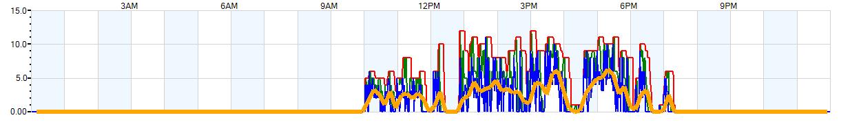 AVERAGE Wind Speed