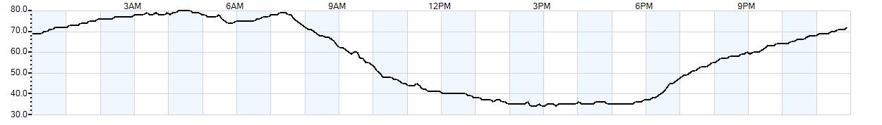 Relative outside humidity percentage