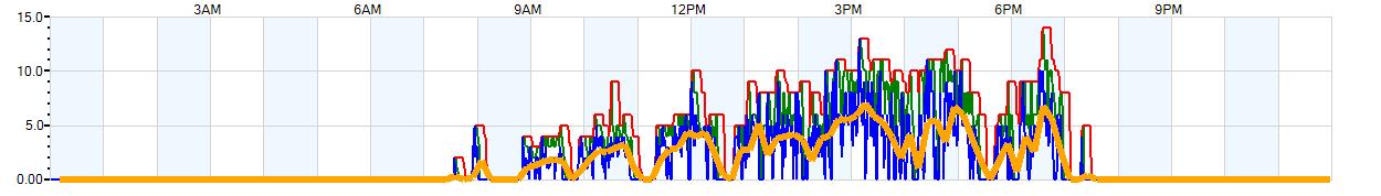 AVERAGE Wind Speed