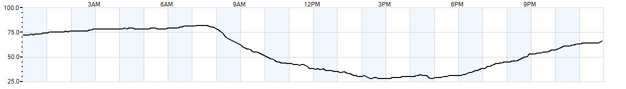 Relative outside humidity percentage