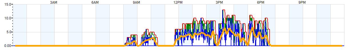 AVERAGE Wind Speed