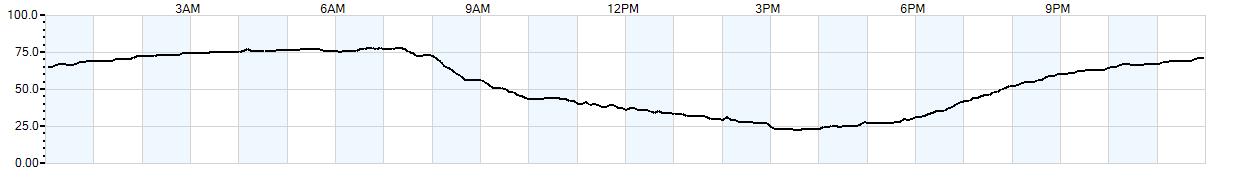 Relative outside humidity percentage