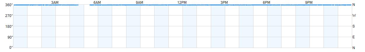 Wind direction as points.