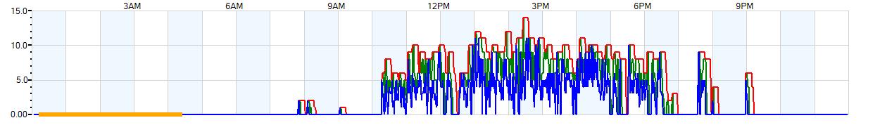 AVERAGE Wind Speed