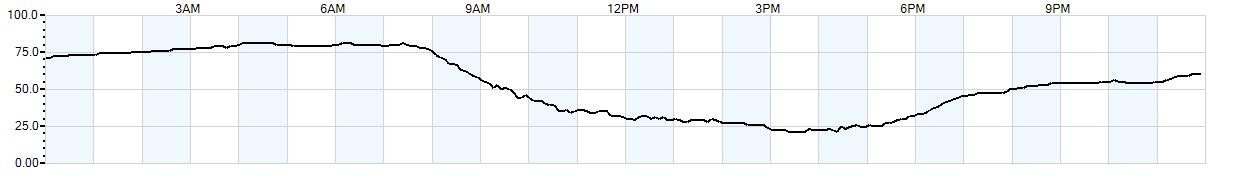 Relative outside humidity percentage