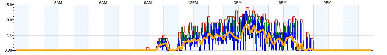 AVERAGE Wind Speed