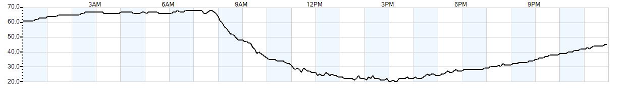 Relative outside humidity percentage